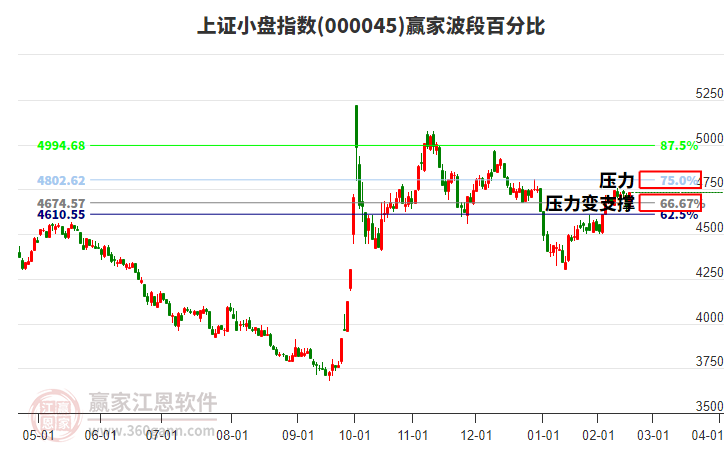 上證小盤指數(shù)贏家波段百分比工具 上證小盤指數(shù)贏家波段百分比工具