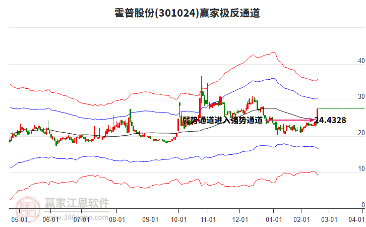 301024霍普股份贏家極反通道工具 301024霍普股份贏家極反通道工具