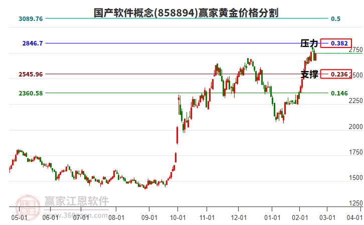 國產(chǎn)軟件概念黃金價格分割工具 國產(chǎn)軟件概念黃金價格分割工具