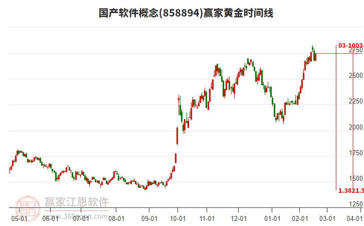 國產(chǎn)軟件概念黃金時間周期線工具 國產(chǎn)軟件概念黃金時間周期線工具