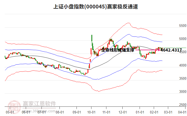 000045上證小盤贏家極反通道工具 000045上證小盤贏家極反通道工具