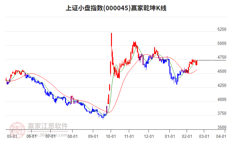 000045上證小盤贏家乾坤K線工具 000045上證小盤贏家乾坤K線工具