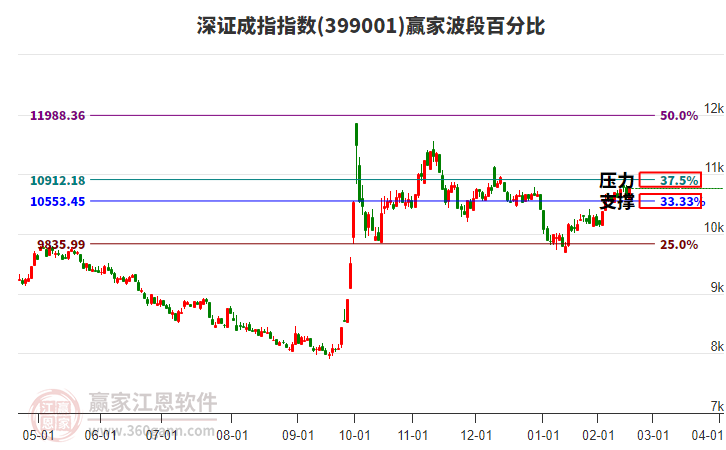 深證成指贏家波段百分比工具 深證成指贏家波段百分比工具