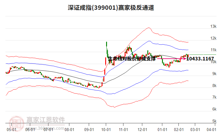 399001深證成指贏家極反通道工具 399001深證成指贏家極反通道工具