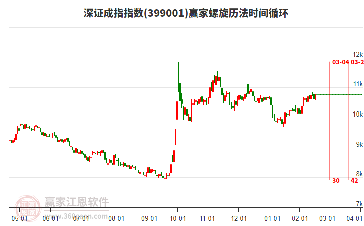 深證成指贏家螺旋歷法時間循環(huán)工具 深證成指贏家螺旋歷法時間循環(huán)工具