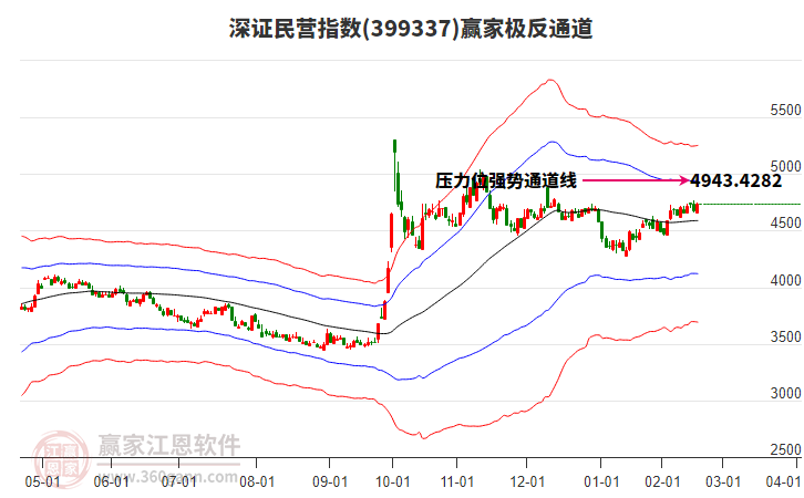 399337深證民營贏家極反通道工具 399337深證民營贏家極反通道工具