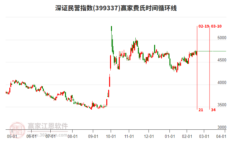 深證民營指數(shù)贏家費氏時間循環(huán)線工具 深證民營指數(shù)贏家費氏時間循環(huán)線工具