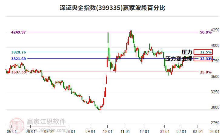 深證央企指數(shù)贏家波段百分比工具