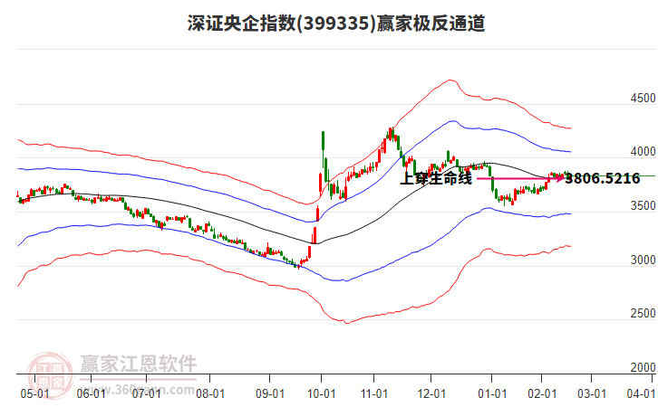 399335深證央企贏家極反通道工具