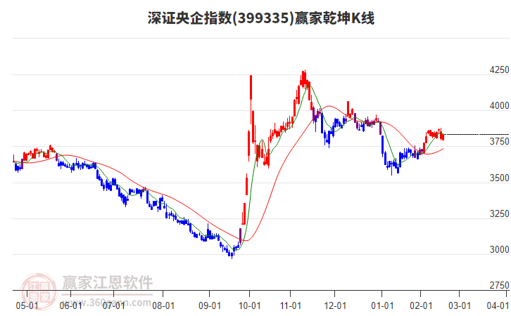 399335深證央企贏家乾坤K線工具