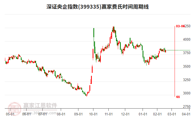 深證央企指數(shù)贏家費(fèi)氏時(shí)間周期線工具