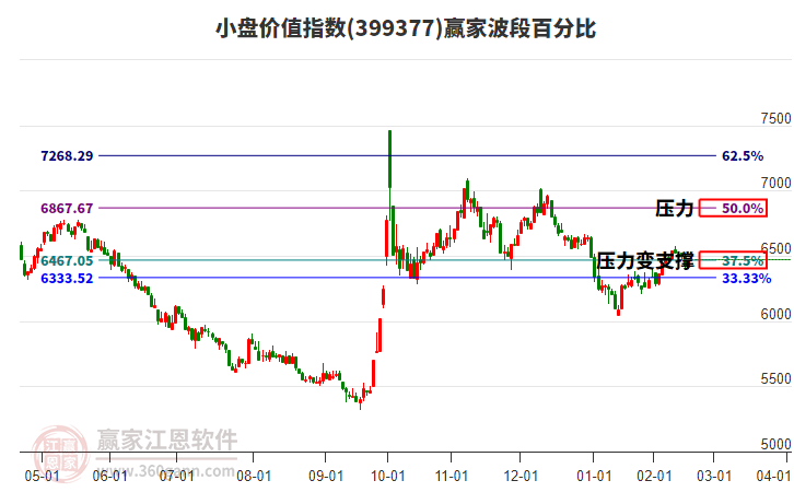 小盤(pán)價(jià)值指數(shù)贏家波段百分比工具