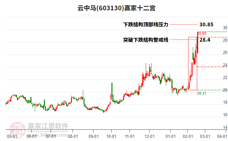 603130云中馬贏家十二宮工具 603130云中馬贏家十二宮工具