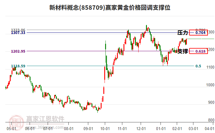 新材料概念黃金價(jià)格回調(diào)支撐位工具 新材料概念黃金價(jià)格回調(diào)支撐位工具