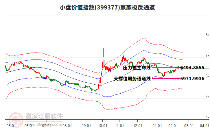 399377小盤(pán)價(jià)值贏家極反通道工具