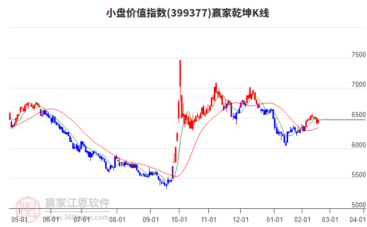 399377小盤(pán)價(jià)值贏家乾坤K線工具