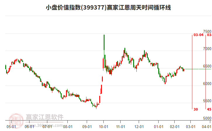 小盤(pán)價(jià)值指數(shù)贏家江恩周天時(shí)間循環(huán)線工具