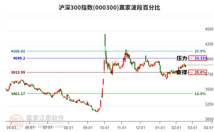 滬深300指數(shù)贏家波段百分比工具 滬深300指數(shù)贏家波段百分比工具