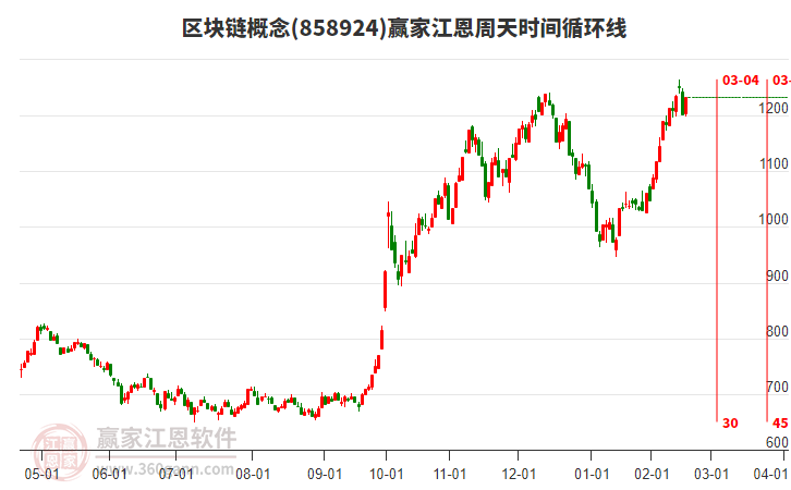 區(qū)塊鏈概念江恩周天時(shí)間循環(huán)線工具