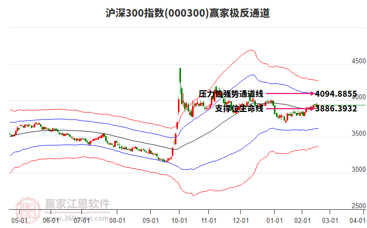 000300滬深300贏家極反通道工具 000300滬深300贏家極反通道工具