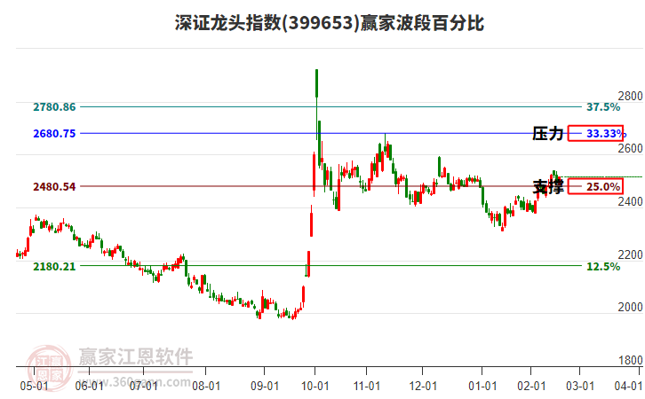 深證龍頭指數(shù)贏家波段百分比工具 深證龍頭指數(shù)贏家波段百分比工具