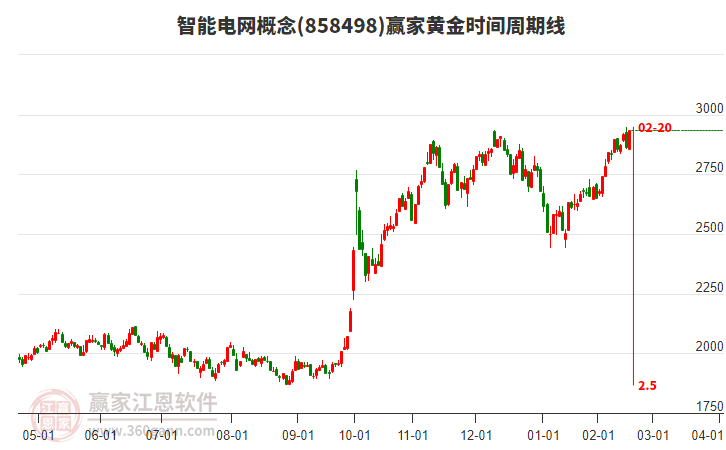 智能電網(wǎng)概念黃金時間周期線工具
