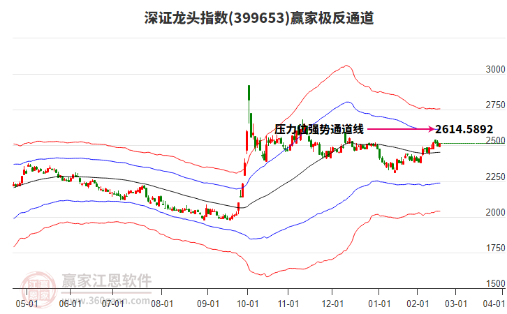 399653深證龍頭贏家極反通道工具 399653深證龍頭贏家極反通道工具