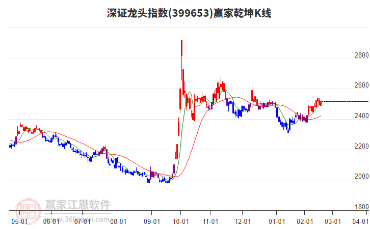 399653深證龍頭贏家乾坤K線工具 399653深證龍頭贏家乾坤K線工具