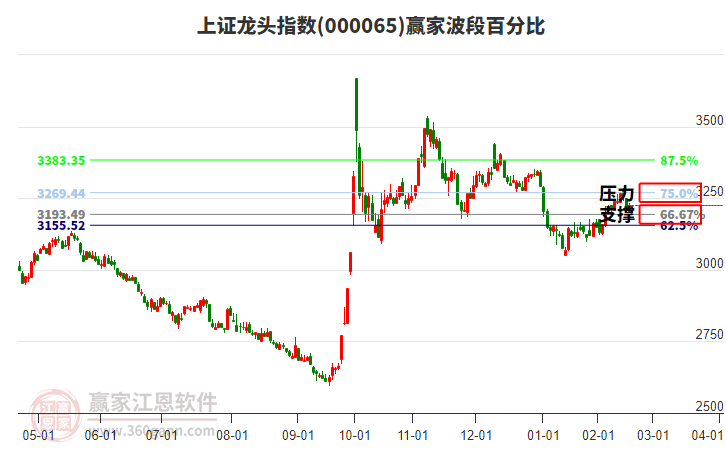 上證龍頭指數(shù)贏家波段百分比工具