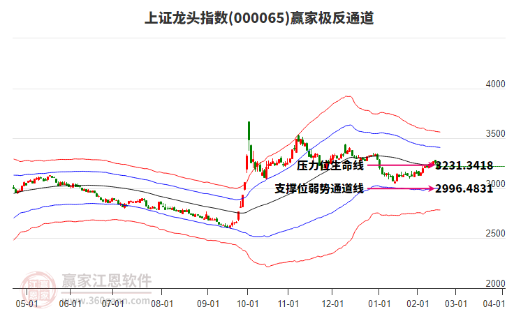 000065上證龍頭贏家極反通道工具