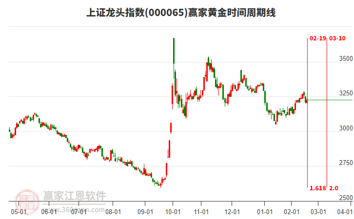 上證龍頭指數(shù)贏家黃金時(shí)間周期線工具