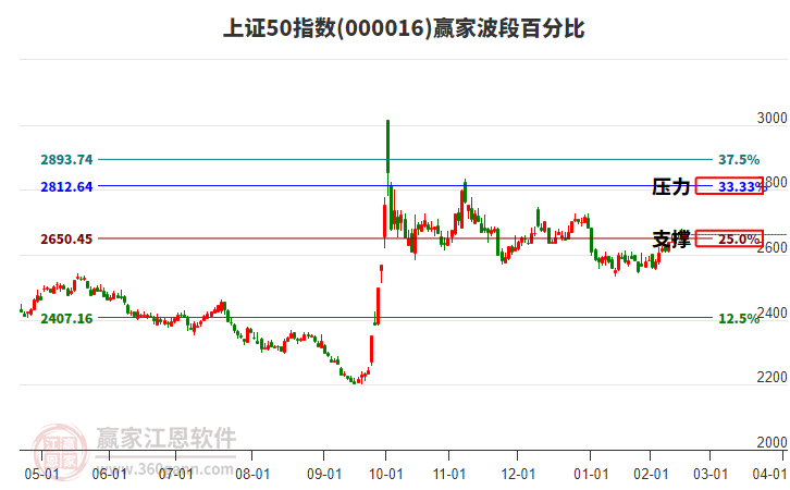 上證50指數(shù)贏家波段百分比工具