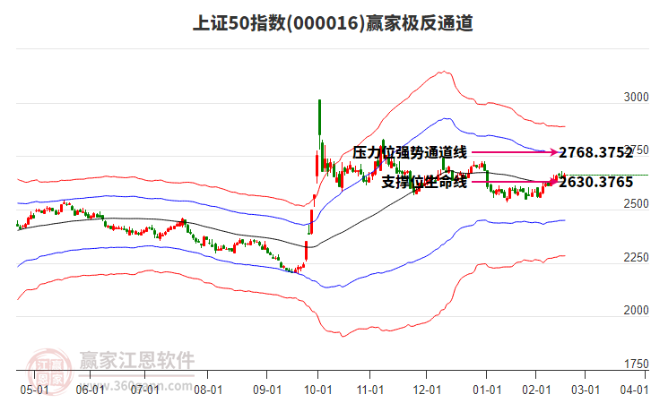 000016上證50贏家極反通道工具