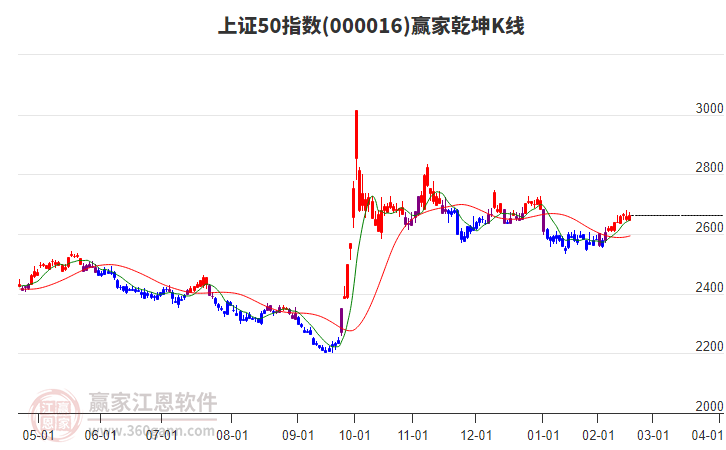 000016上證50贏家乾坤K線工具