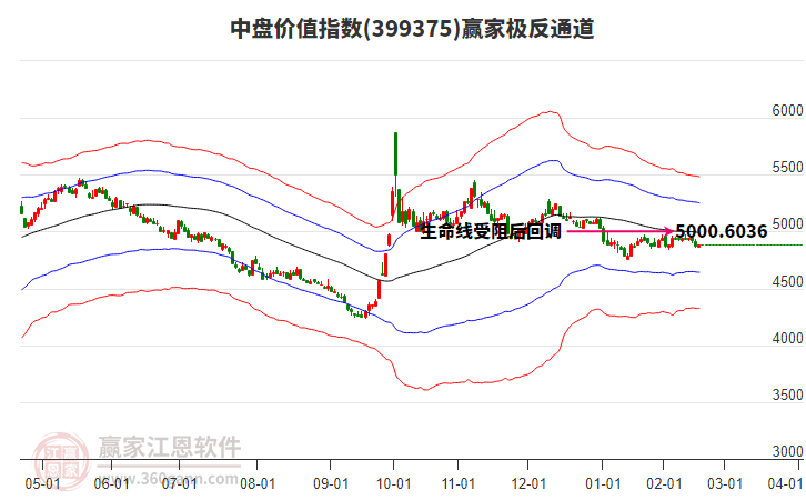 399375中盤(pán)價(jià)值贏家極反通道工具
