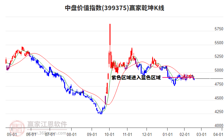 399375中盤(pán)價(jià)值贏家乾坤K線工具
