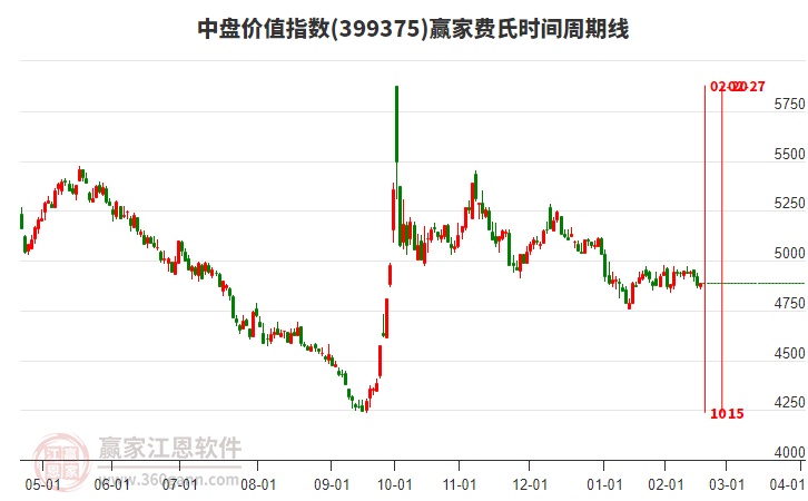 中盤(pán)價(jià)值指數(shù)贏家費(fèi)氏時(shí)間周期線工具