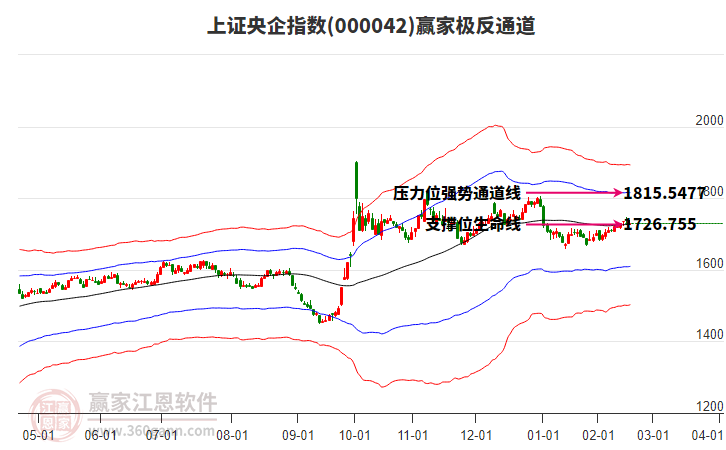 000042上證央企贏家極反通道工具