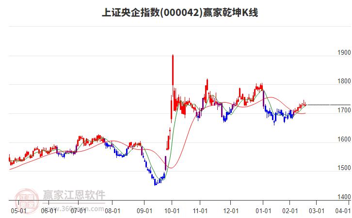 000042上證央企贏家乾坤K線工具