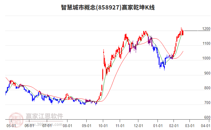 858927智慧城市贏家乾坤K線工具 858927智慧城市贏家乾坤K線工具