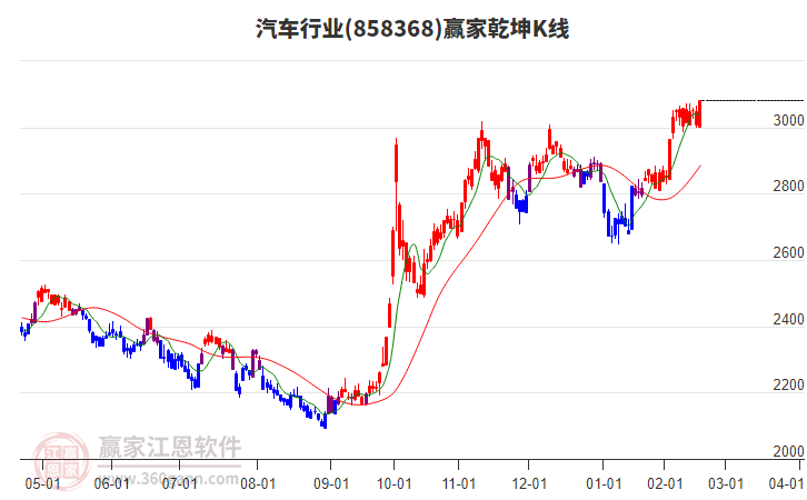 858368汽車贏家乾坤K線工具