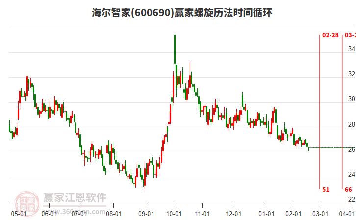 海爾智家 海爾智家