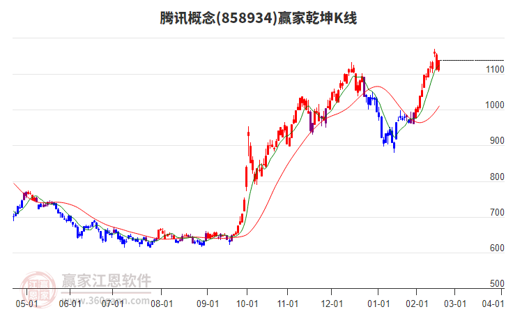 858934騰訊贏家乾坤K線工具 858934騰訊贏家乾坤K線工具