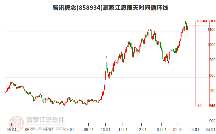 騰訊概念江恩周天時(shí)間循環(huán)線工具 騰訊概念江恩周天時(shí)間循環(huán)線工具