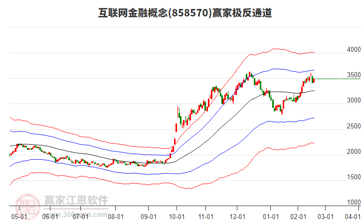 858570互聯(lián)網(wǎng)金融贏家極反通道工具 858570互聯(lián)網(wǎng)金融贏家極反通道工具