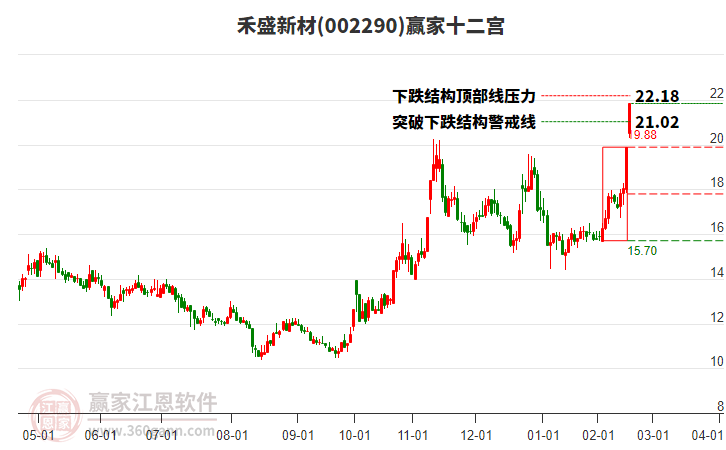 002290禾盛新材贏家十二宮工具 002290禾盛新材贏家十二宮工具