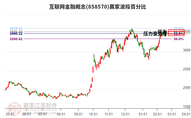 互聯(lián)網(wǎng)金融概念波段百分比工具 互聯(lián)網(wǎng)金融概念波段百分比工具