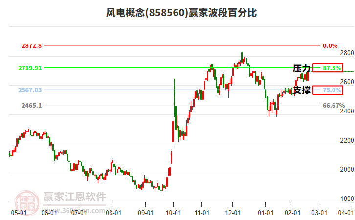 風(fēng)電概念波段百分比工具