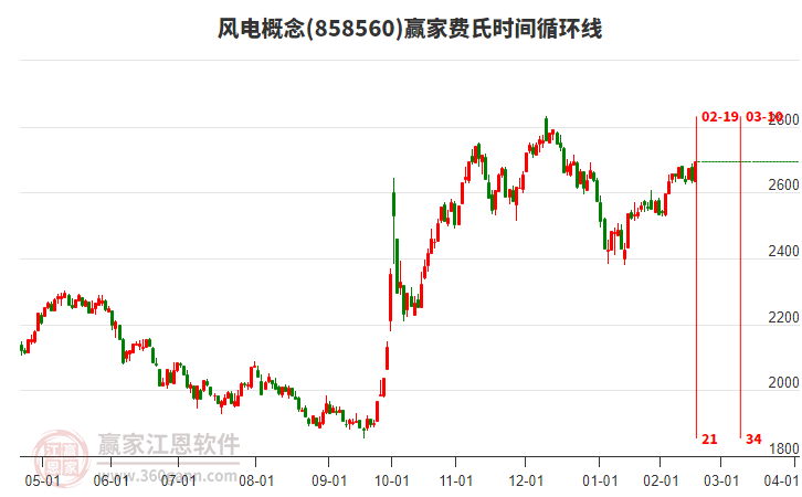 風(fēng)電概念費(fèi)氏時(shí)間循環(huán)線工具