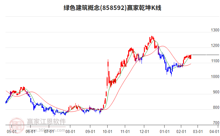 858592綠色建筑贏家乾坤K線工具
